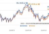 OPEC+减产预期支撑 能源品价格小幅反弹：油气煤炭市场分析