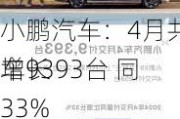 小鹏汽车：4月共交付新车9393台 同
增长33%