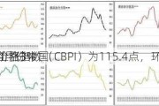4月份中国
价格指数（CBPI）为115.4点，环
上涨3%