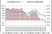 北京建材市场行情,北京建材市场行情分析