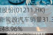 
亚迪股份(01211.HK)4月新能源汽车销量31.32万辆  同
增长48.96%