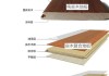 木地板材质有哪几种,木地板材质有哪几种类型