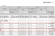 阳光诺和：2023年营收增长37.8%，2024Q1净利润增长51.8%