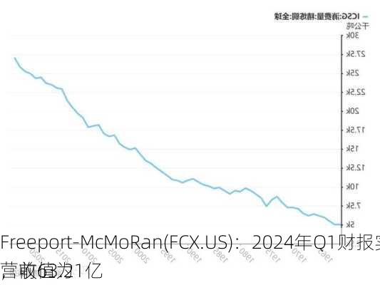 Freeport-McMoRan(FCX.US)：2024年Q1财报实现营收63.21亿
，前值为