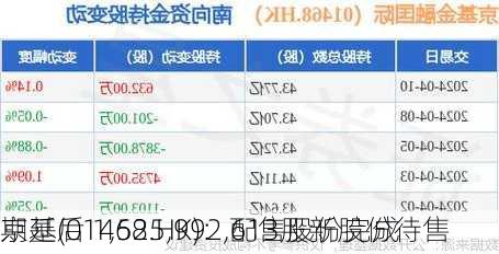 京基(01468.HK)：配售股份完成
期延后 1,525,992,613股新股份待售