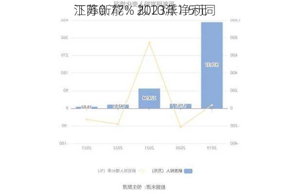 江苏新能：2023年净利同
下降0.77% 拟10派1.5元