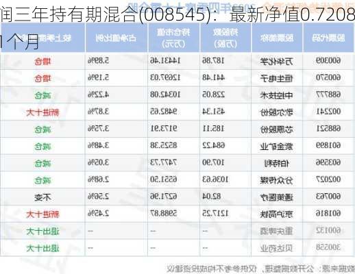 泓德丰润三年持有期混合(008545)：最新净值0.7208元，近1个月
-1.49%