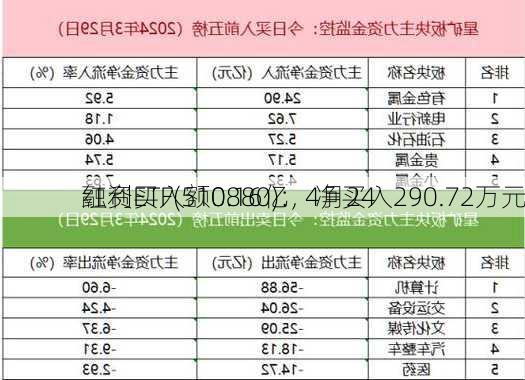 红利ETF(510880)：4月24
融资买入额0.16亿，净买入290.72万元