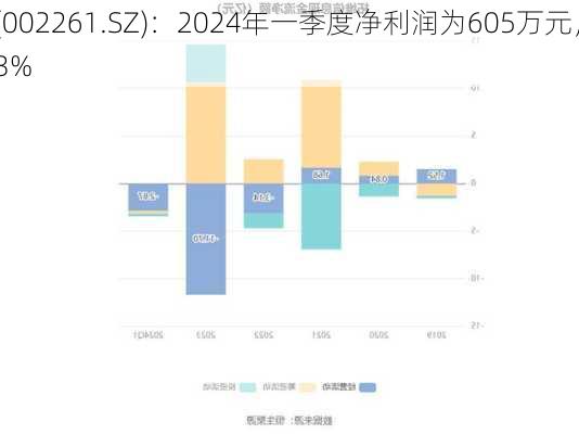 拓维信息(002261.SZ)：2024年一季度净利润为605万元，同
下降85.53%