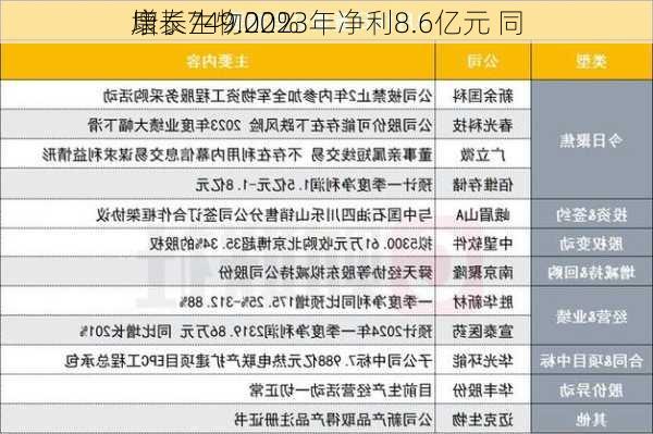 康泰生物2023年净利8.6亿元 同
增长749.02%