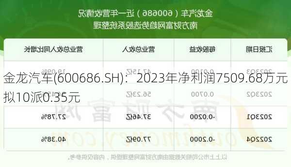金龙汽车(600686.SH)：2023年净利润7509.68万元 拟10派0.35元