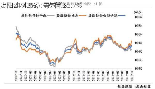 贵阳建材市场：库存环
上涨21.43%，需求增25.7%