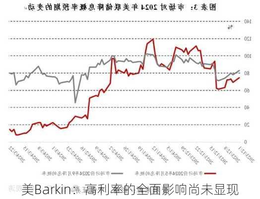 美Barkin：高利率的全面影响尚未显现