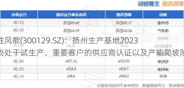 泰胜风能(300129.SZ)：扬州生产基地2023年尚处于试生产、重要客户的供应商认证以及产能爬坡阶段