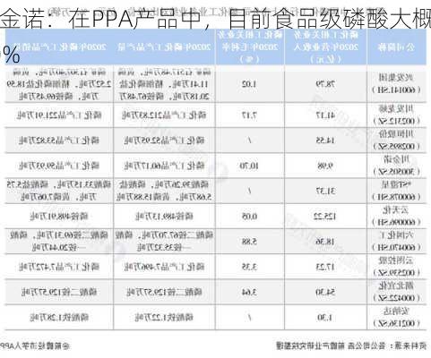 川金诺：在PPA产品中，目前食品级磷酸大概占
70%