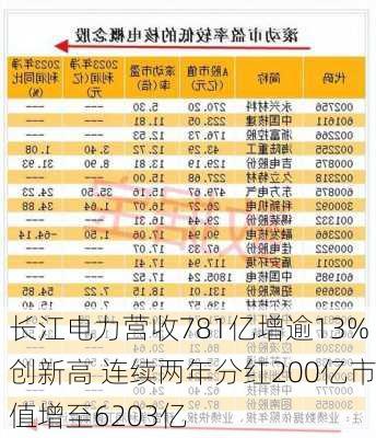 长江电力营收781亿增逾13%创新高 连续两年分红200亿市值增至6203亿